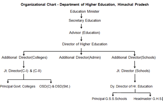 Education Minister secretary education advisor(Education) Director of higher education Additional Director(Colleges) Additional Director (Admin) Additional Director(Schools) Jt. Director(C-I)&(C-II) Principal Govt. Colleges OSD(C)& OSD(Skt.) Jt.Director(Schools) Dy. Director of HR. Education Principal G.S.S.Schools Headmaste G.H.S